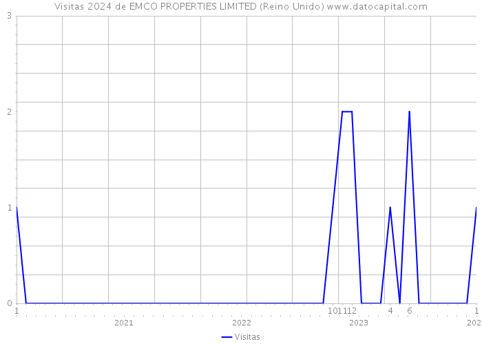 Visitas 2024 de EMCO PROPERTIES LIMITED (Reino Unido) 