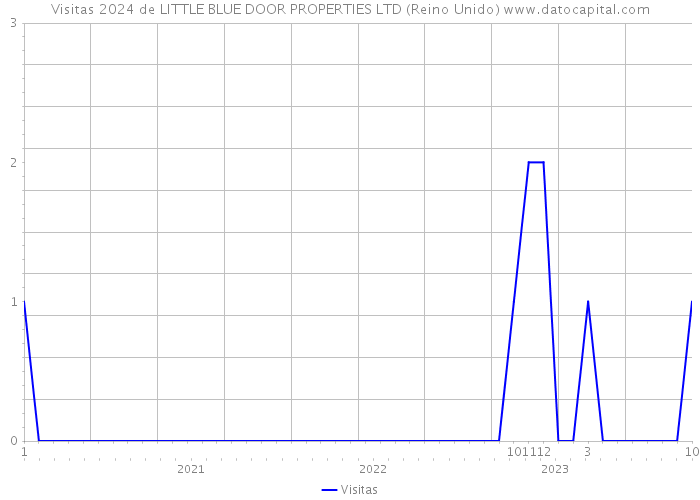 Visitas 2024 de LITTLE BLUE DOOR PROPERTIES LTD (Reino Unido) 
