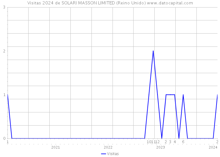 Visitas 2024 de SOLARI MASSON LIMITED (Reino Unido) 