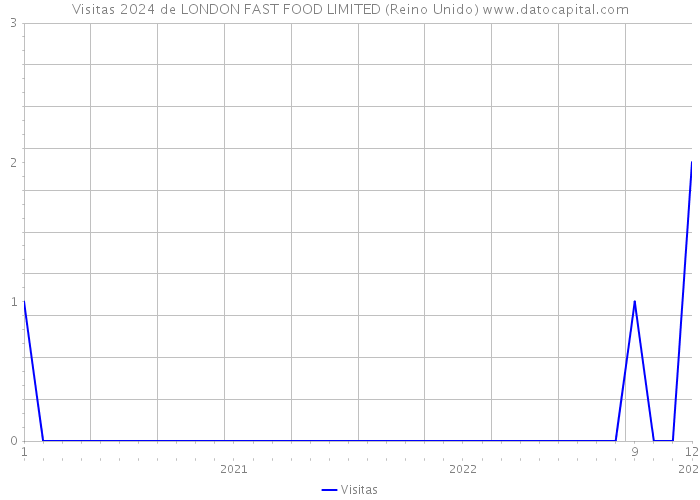 Visitas 2024 de LONDON FAST FOOD LIMITED (Reino Unido) 