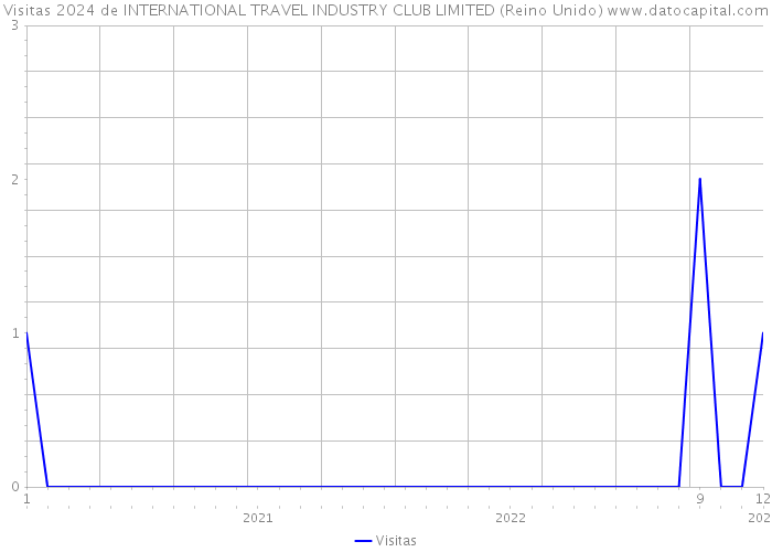 Visitas 2024 de INTERNATIONAL TRAVEL INDUSTRY CLUB LIMITED (Reino Unido) 