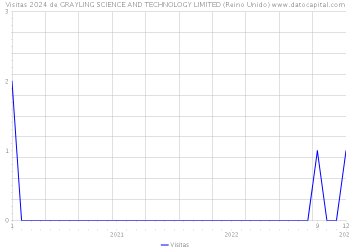 Visitas 2024 de GRAYLING SCIENCE AND TECHNOLOGY LIMITED (Reino Unido) 
