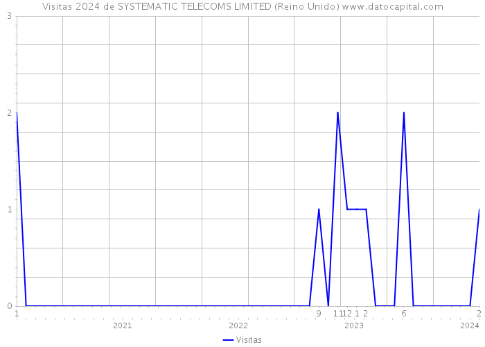 Visitas 2024 de SYSTEMATIC TELECOMS LIMITED (Reino Unido) 