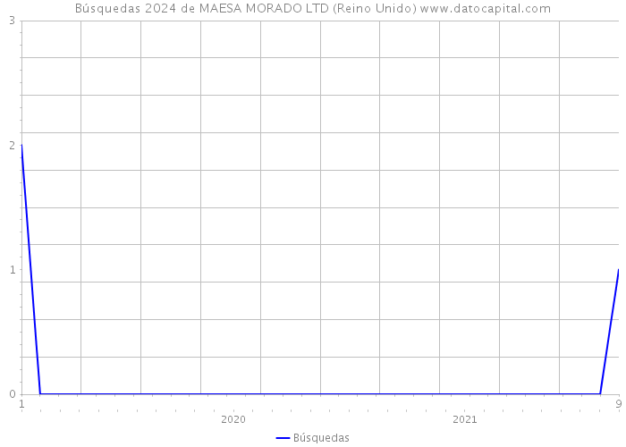 Búsquedas 2024 de MAESA MORADO LTD (Reino Unido) 