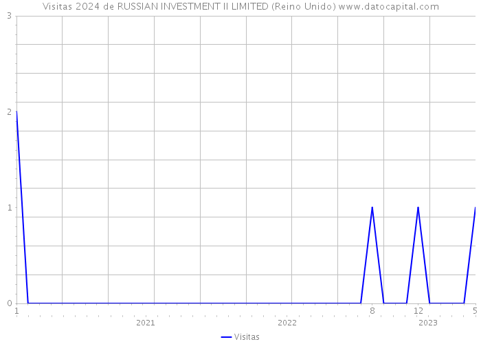 Visitas 2024 de RUSSIAN INVESTMENT II LIMITED (Reino Unido) 