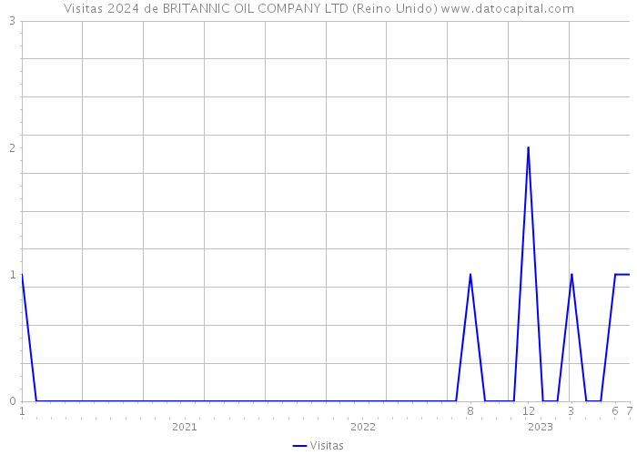 Visitas 2024 de BRITANNIC OIL COMPANY LTD (Reino Unido) 