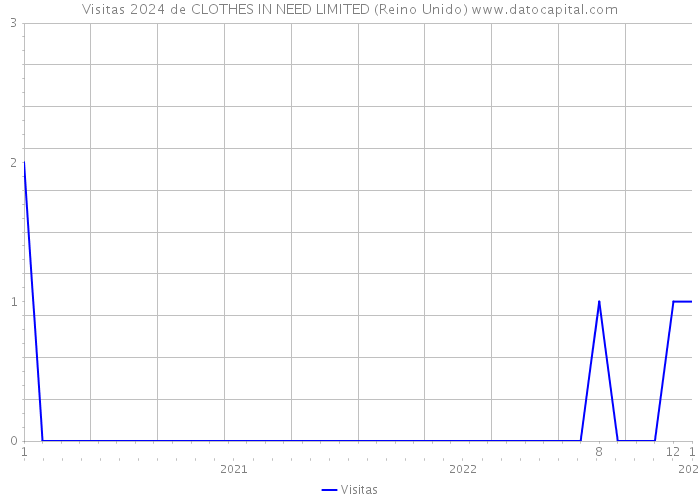 Visitas 2024 de CLOTHES IN NEED LIMITED (Reino Unido) 