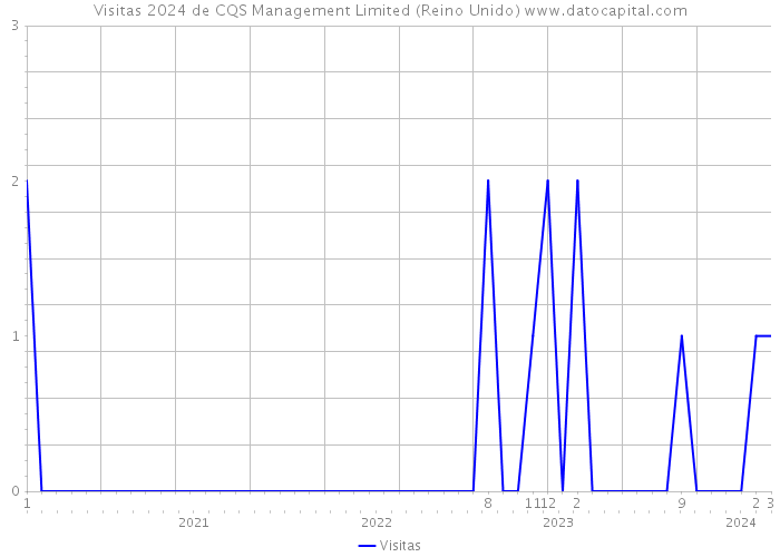 Visitas 2024 de CQS Management Limited (Reino Unido) 