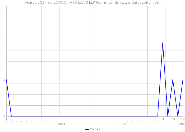 Visitas 2024 de LOWSON PROJECTS LLP (Reino Unido) 