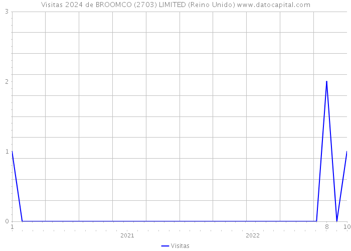 Visitas 2024 de BROOMCO (2703) LIMITED (Reino Unido) 