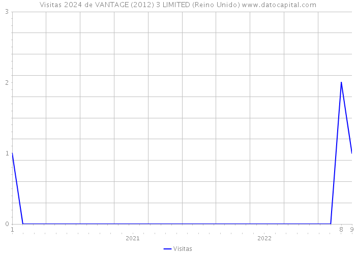 Visitas 2024 de VANTAGE (2012) 3 LIMITED (Reino Unido) 