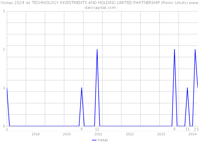 Visitas 2024 de TECHNOLOGY INVESTMENTS AND HOLDING LIMITED PARTNERSHIP (Reino Unido) 