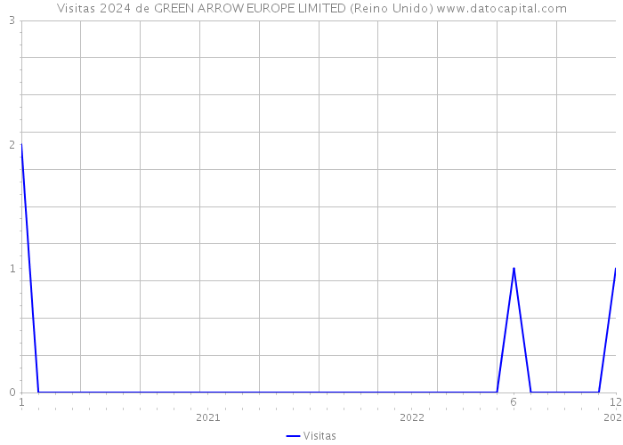 Visitas 2024 de GREEN ARROW EUROPE LIMITED (Reino Unido) 