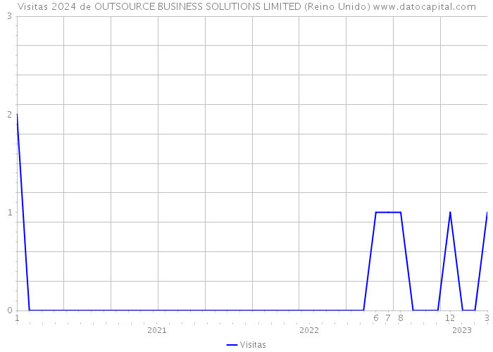 Visitas 2024 de OUTSOURCE BUSINESS SOLUTIONS LIMITED (Reino Unido) 