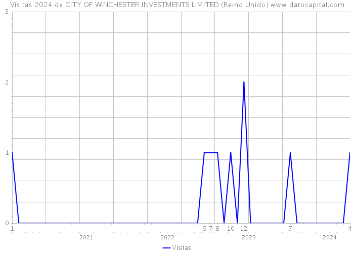 Visitas 2024 de CITY OF WINCHESTER INVESTMENTS LIMITED (Reino Unido) 