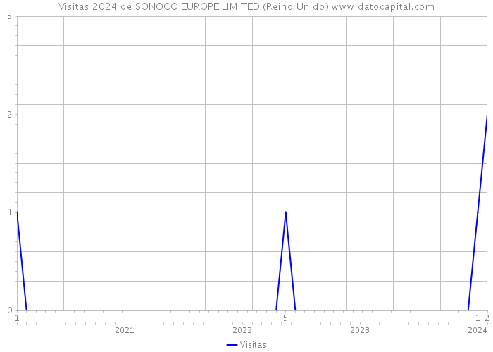 Visitas 2024 de SONOCO EUROPE LIMITED (Reino Unido) 