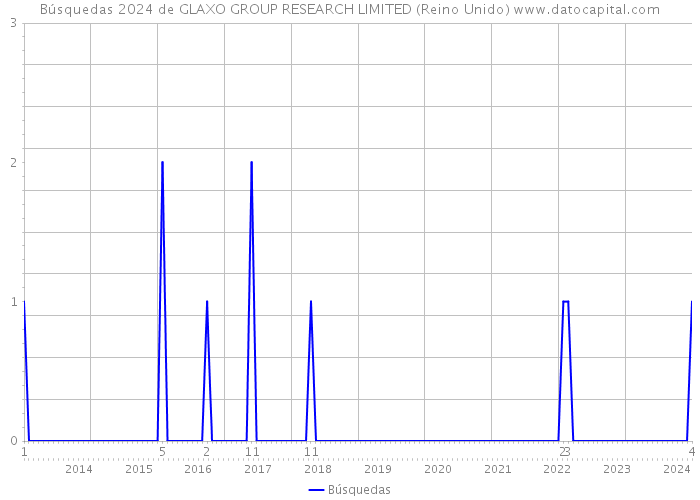 Búsquedas 2024 de GLAXO GROUP RESEARCH LIMITED (Reino Unido) 