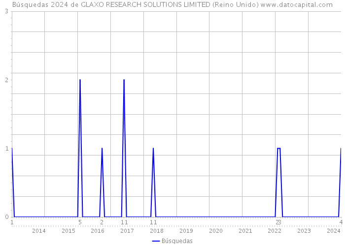 Búsquedas 2024 de GLAXO RESEARCH SOLUTIONS LIMITED (Reino Unido) 