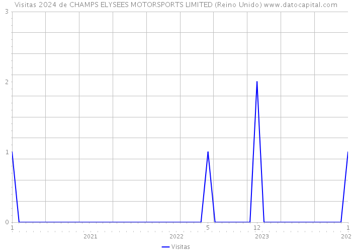 Visitas 2024 de CHAMPS ELYSEES MOTORSPORTS LIMITED (Reino Unido) 