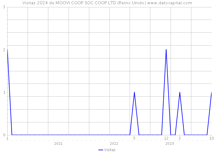 Visitas 2024 de MOOVI COOP SOC COOP LTD (Reino Unido) 