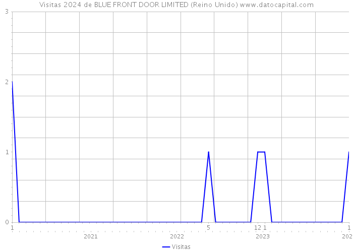 Visitas 2024 de BLUE FRONT DOOR LIMITED (Reino Unido) 