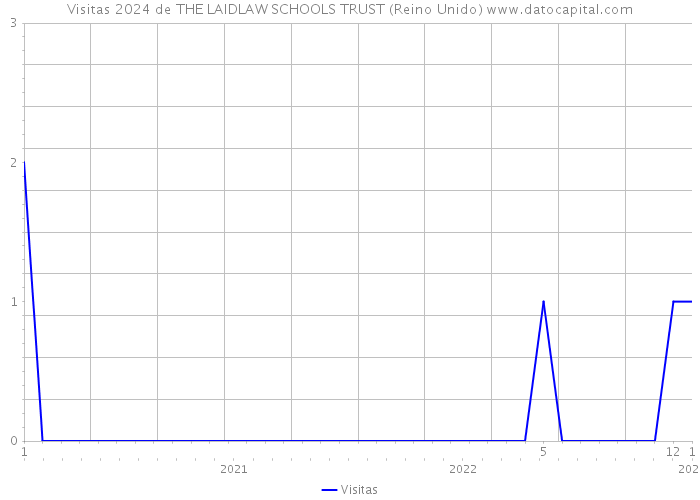 Visitas 2024 de THE LAIDLAW SCHOOLS TRUST (Reino Unido) 