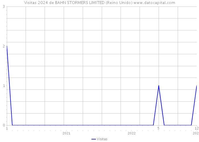 Visitas 2024 de BAHN STORMERS LIMITED (Reino Unido) 