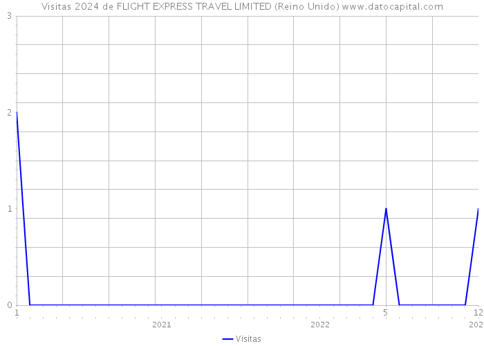 Visitas 2024 de FLIGHT EXPRESS TRAVEL LIMITED (Reino Unido) 