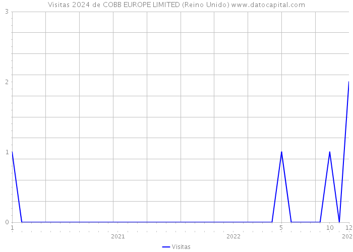 Visitas 2024 de COBB EUROPE LIMITED (Reino Unido) 