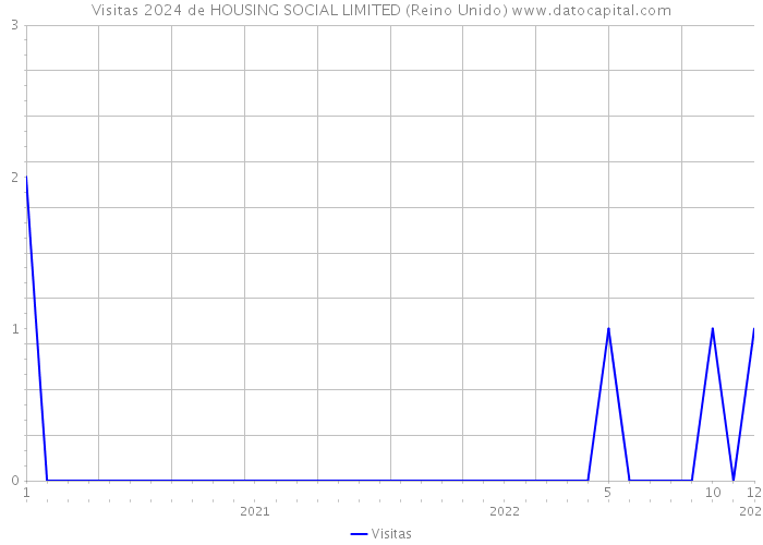 Visitas 2024 de HOUSING SOCIAL LIMITED (Reino Unido) 