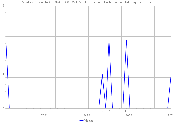 Visitas 2024 de GLOBAL FOODS LIMITED (Reino Unido) 