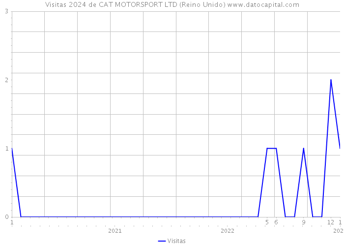 Visitas 2024 de CAT MOTORSPORT LTD (Reino Unido) 