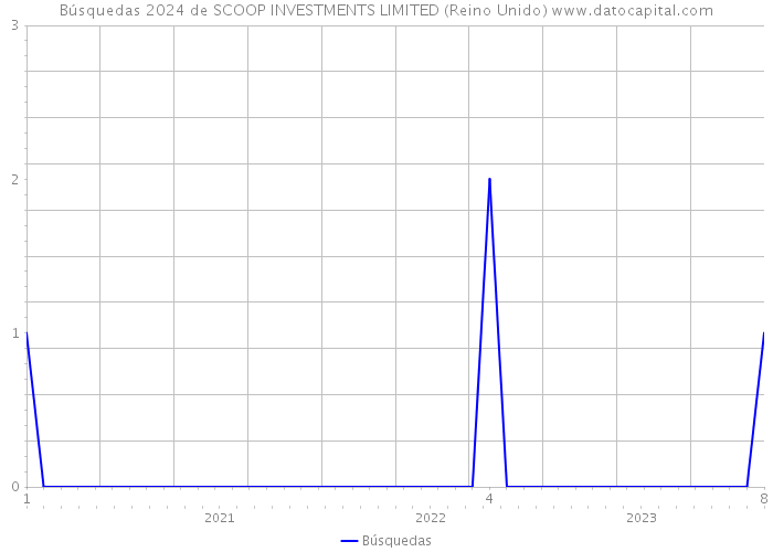 Búsquedas 2024 de SCOOP INVESTMENTS LIMITED (Reino Unido) 