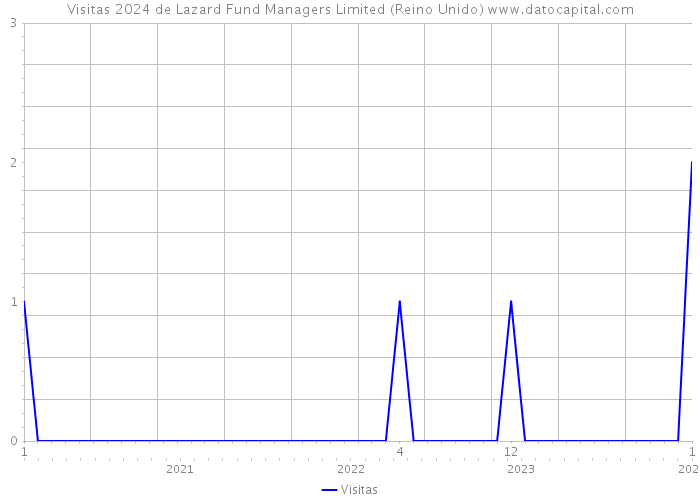 Visitas 2024 de Lazard Fund Managers Limited (Reino Unido) 