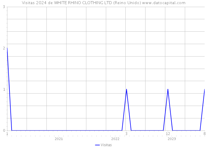 Visitas 2024 de WHITE RHINO CLOTHING LTD (Reino Unido) 