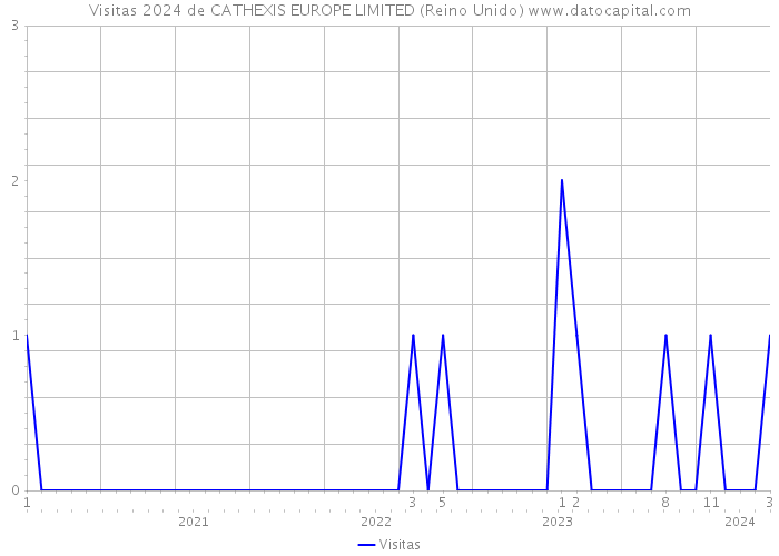Visitas 2024 de CATHEXIS EUROPE LIMITED (Reino Unido) 