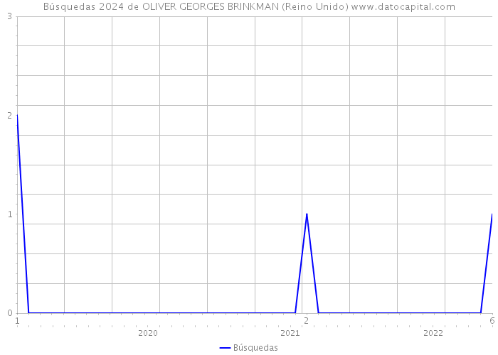 Búsquedas 2024 de OLIVER GEORGES BRINKMAN (Reino Unido) 
