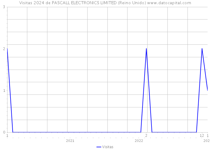 Visitas 2024 de PASCALL ELECTRONICS LIMITED (Reino Unido) 