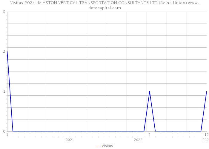Visitas 2024 de ASTON VERTICAL TRANSPORTATION CONSULTANTS LTD (Reino Unido) 