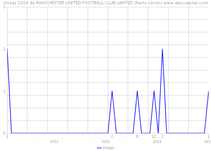 Visitas 2024 de MANCHESTER UNITED FOOTBALL CLUB LIMITED (Reino Unido) 