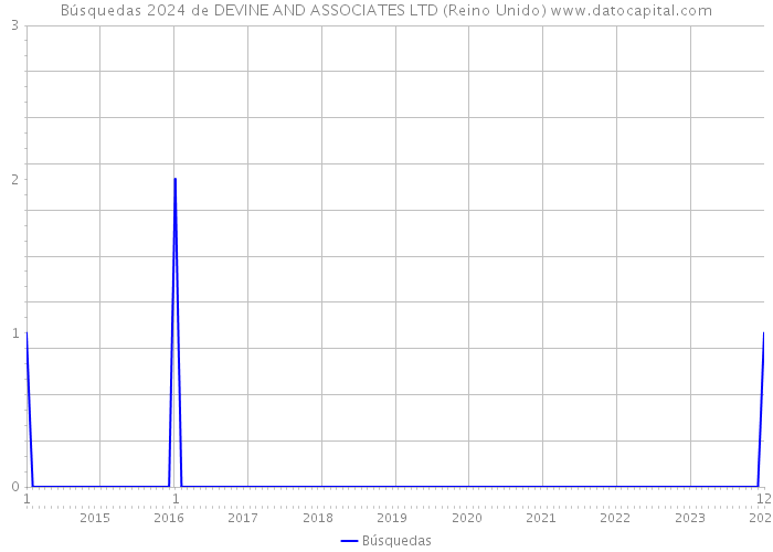 Búsquedas 2024 de DEVINE AND ASSOCIATES LTD (Reino Unido) 