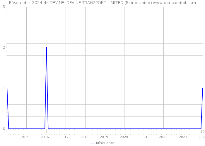 Búsquedas 2024 de DEVINE-DEVINE TRANSPORT LIMITED (Reino Unido) 