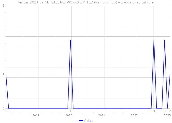 Visitas 2024 de NETBALL NETWORKS LIMITED (Reino Unido) 