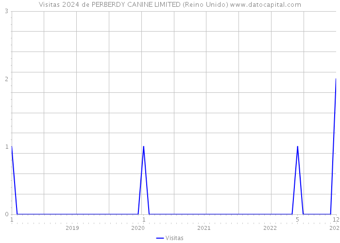 Visitas 2024 de PERBERDY CANINE LIMITED (Reino Unido) 