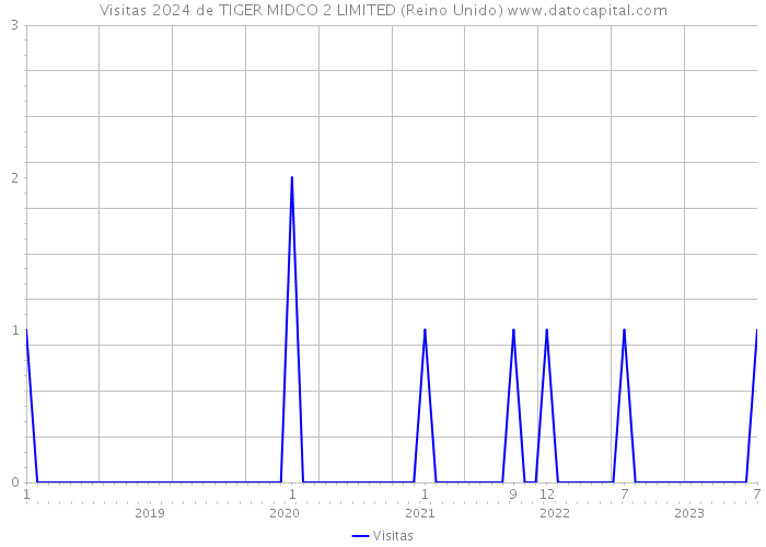 Visitas 2024 de TIGER MIDCO 2 LIMITED (Reino Unido) 