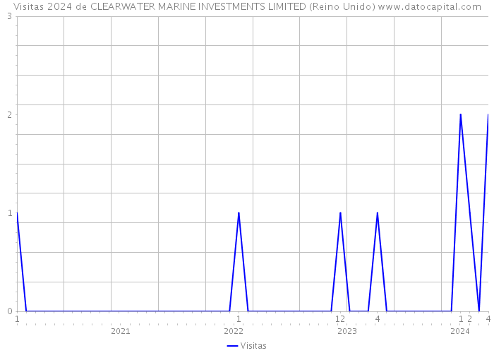 Visitas 2024 de CLEARWATER MARINE INVESTMENTS LIMITED (Reino Unido) 