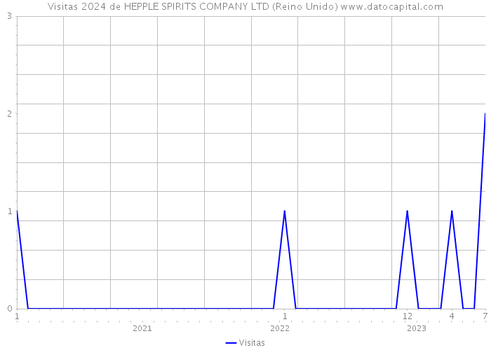 Visitas 2024 de HEPPLE SPIRITS COMPANY LTD (Reino Unido) 