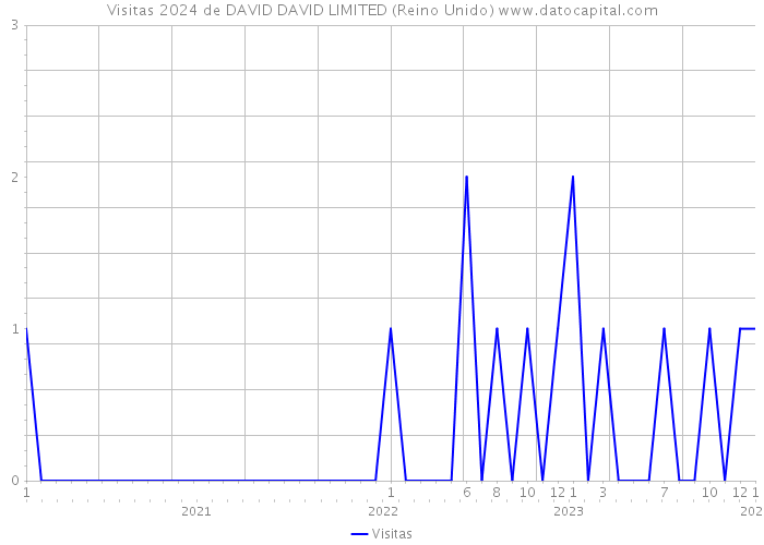 Visitas 2024 de DAVID DAVID LIMITED (Reino Unido) 