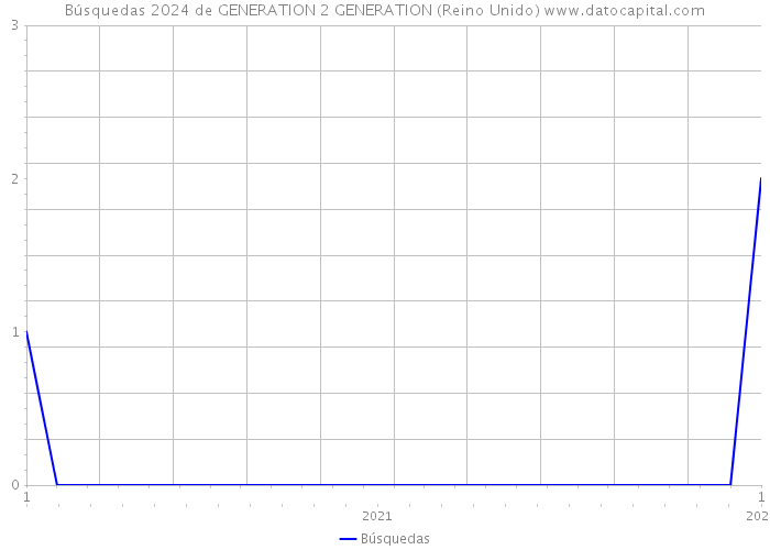 Búsquedas 2024 de GENERATION 2 GENERATION (Reino Unido) 