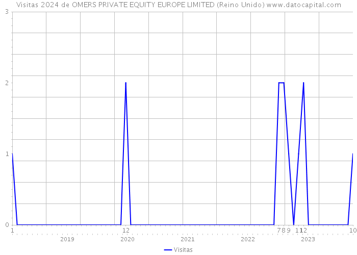 Visitas 2024 de OMERS PRIVATE EQUITY EUROPE LIMITED (Reino Unido) 